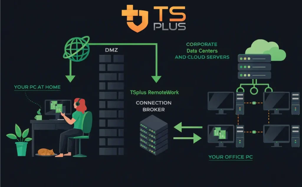 Get Your TSplus License for Remote Work Business Access with Lease Packet